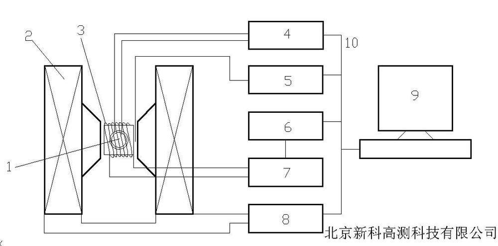 一、系统简介 磁电复合材料是通过单相铁电材料与铁磁材料经一定方法复合而成的,而它的磁电转换系数就是铁电相和铁磁相的乘积效应产生的。由于其独特的性质,磁电复合材料在微波换能器,高精度的磁场电场传感器,微驱动器,移相器和滤波器等器件中都有广泛的应用。 磁电转换系数dE/dH是描述磁电效应大小的物理量,磁电转换系数是标志磁电材料性能的重要指标,铁电-铁磁复合材料的磁电效应是两单相特性dS/dH及dE/dS的乘积效应的体现,可表示为: 其中dE/dH为复合材料的磁电转换系数;dS/dH和dE/dS分别为铁磁相的